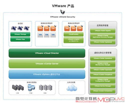 VMware拥有非常全面的虚拟化解决方案