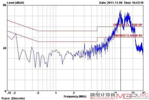 电磁传导QP峰值超标4.73dBμV，AV均值超标8.73dBμV。