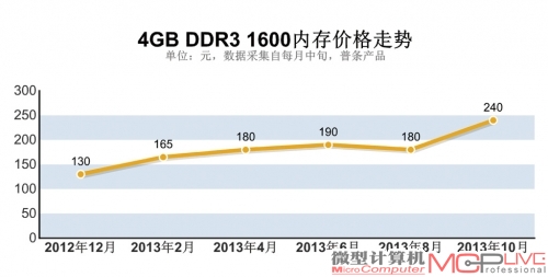 从2012年底到2013年，DDR3内存的价格涨幅近乎翻番。