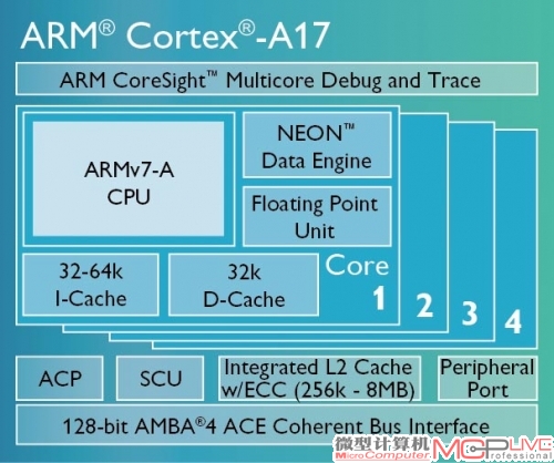 Cortex-A17目前已经成为ARM官方正式公布的架构