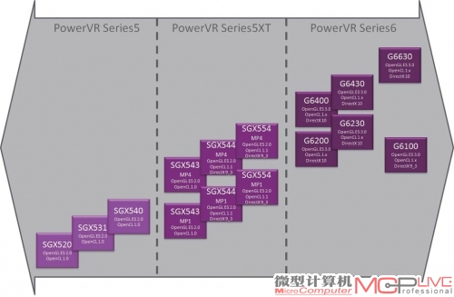 PowerVR G6200是整个PowerVR 6系列中定位偏低的产品，联发科选用这颗GPU是典型的用频率换规模。