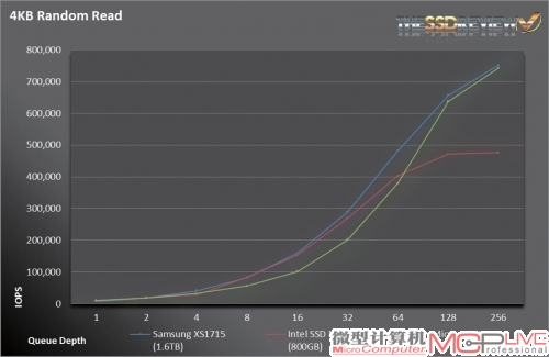 在随机4KB读写能力方面，三星XS1715表现也非常惊人。写入能力逼近120K IOPS，读取能力高超过了700K IOPS，性能甚至达到了目前高端固态硬盘产品的5到10倍，令人惊讶。