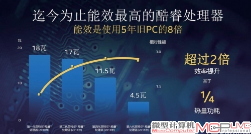 Core M系列的出现，将PC功耗拉低至10W级别，彻底重塑了低功耗PC的产品形态。